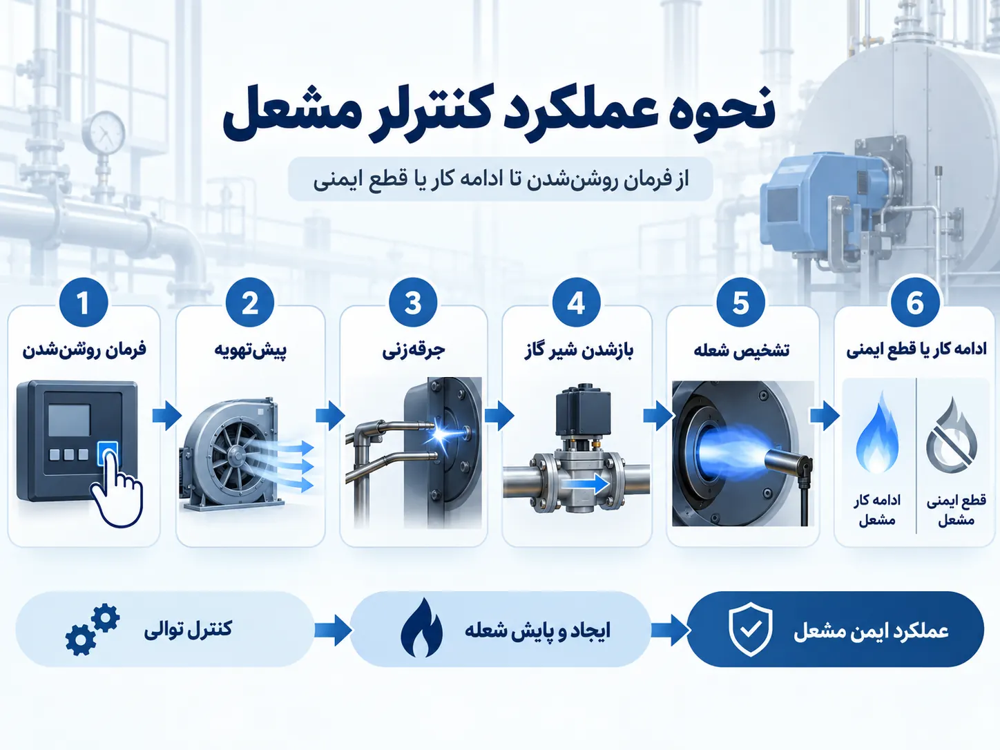 توالی عملکرد رله مشعل گازی از پیش‌تهویه تا تشخیص شعله